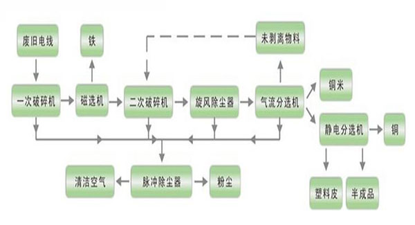 杂线铜米机工艺流程