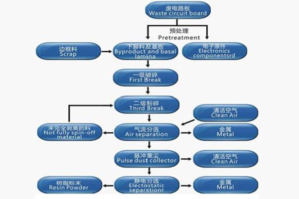 电路板回收设备工作原理