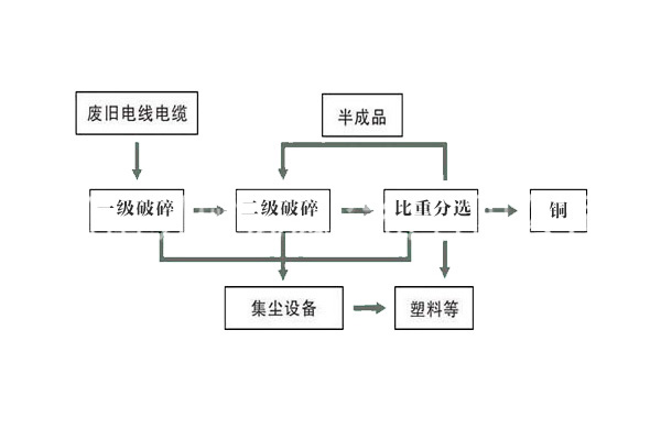 干式铜米机工艺流程