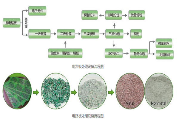 1吨、2吨电路板回收设备生产线升级改进