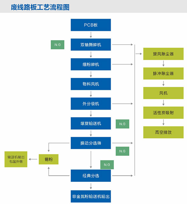 广东电路板回收设备加工处理废旧电子垃圾