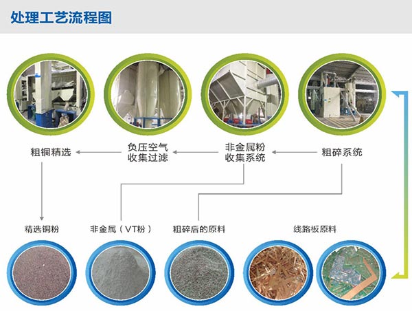 广东电路板回收设备加工处理废旧电子垃圾